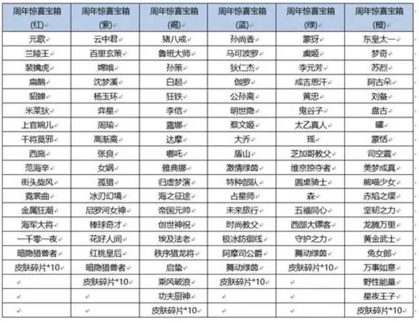 王者荣耀6周年庆皮肤给谁,王者荣耀六周年庆什么皮肤限免