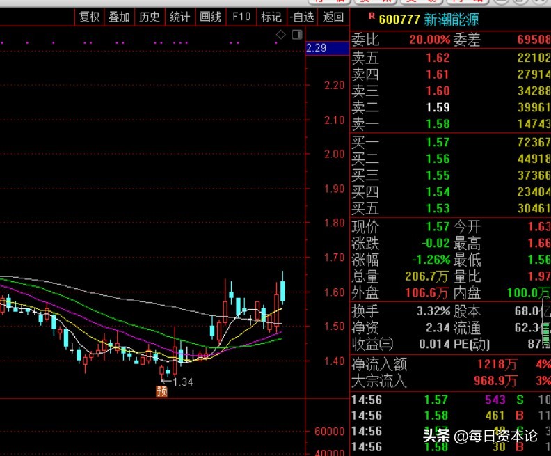 抄底新能源赚9亿,今日股票行情新潮能源