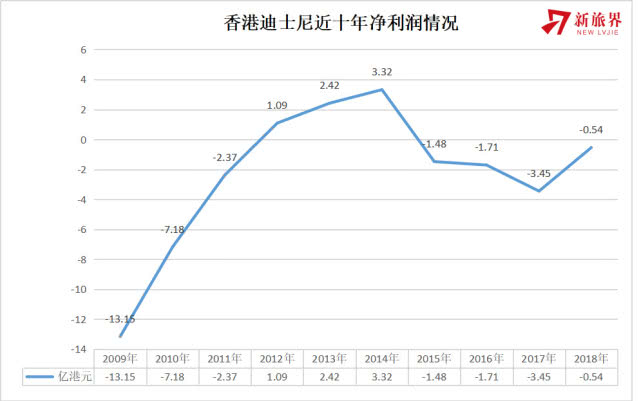 香港迪士尼今年首季盈利创新高,香港迪士尼亏损还是盈利