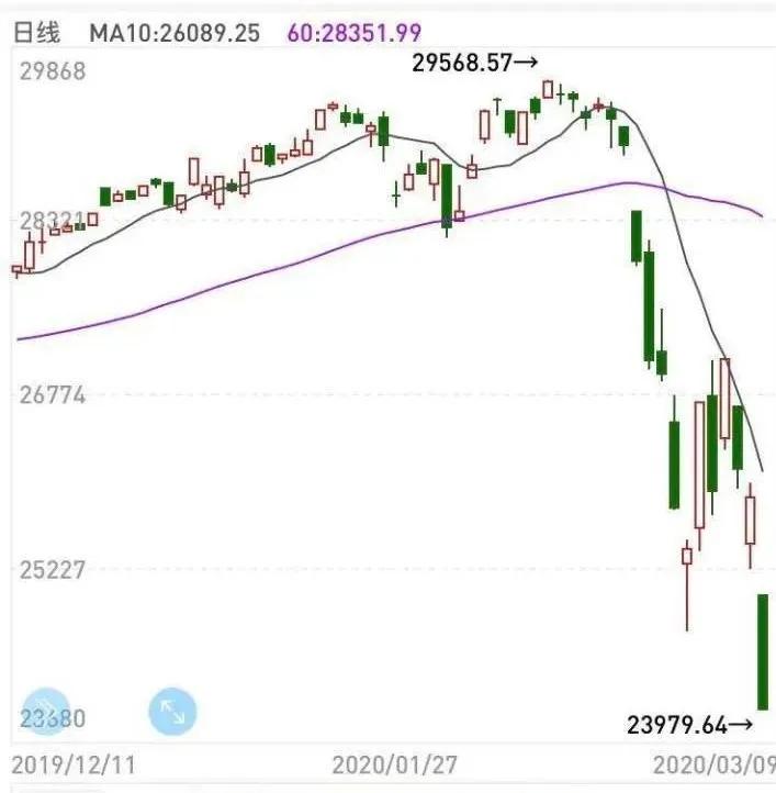 美股熔断,达利欧是如何预判危机,作出投资决策的?