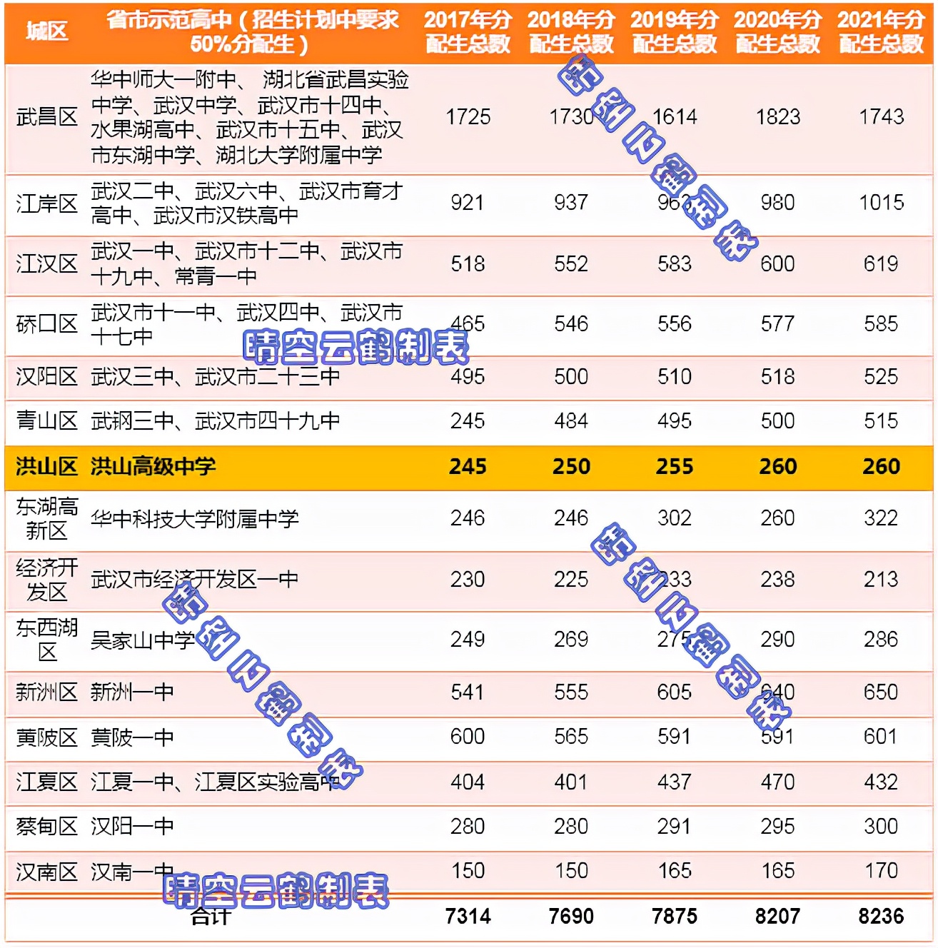 武汉洪山区学区,武汉市学区划分江岸