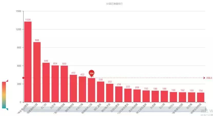 python旅游景点数据预测,旅游景点分布图python