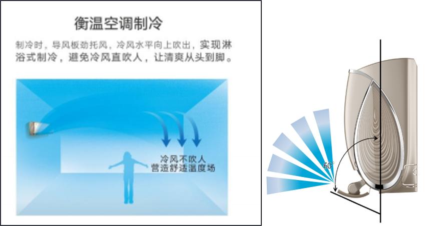 无风感空调哪种最好,新型空调有用吗