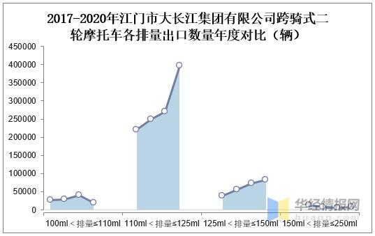 2020年江门市大长江集团有限公司跨骑式二轮摩托车出口数据