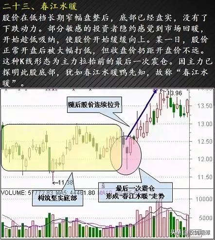 12种绝佳买入形态k线图纯干货,3种抄底的技术形态实战图解