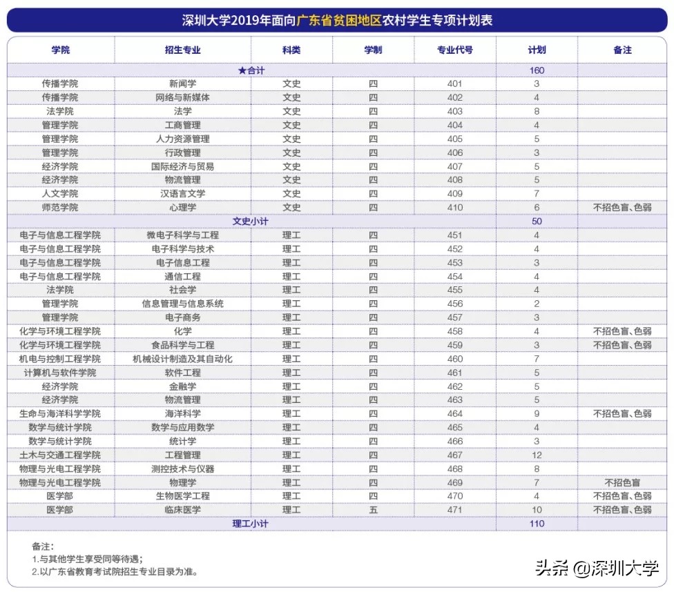权威发布|深圳大学2019年普通本科招生计划出炉