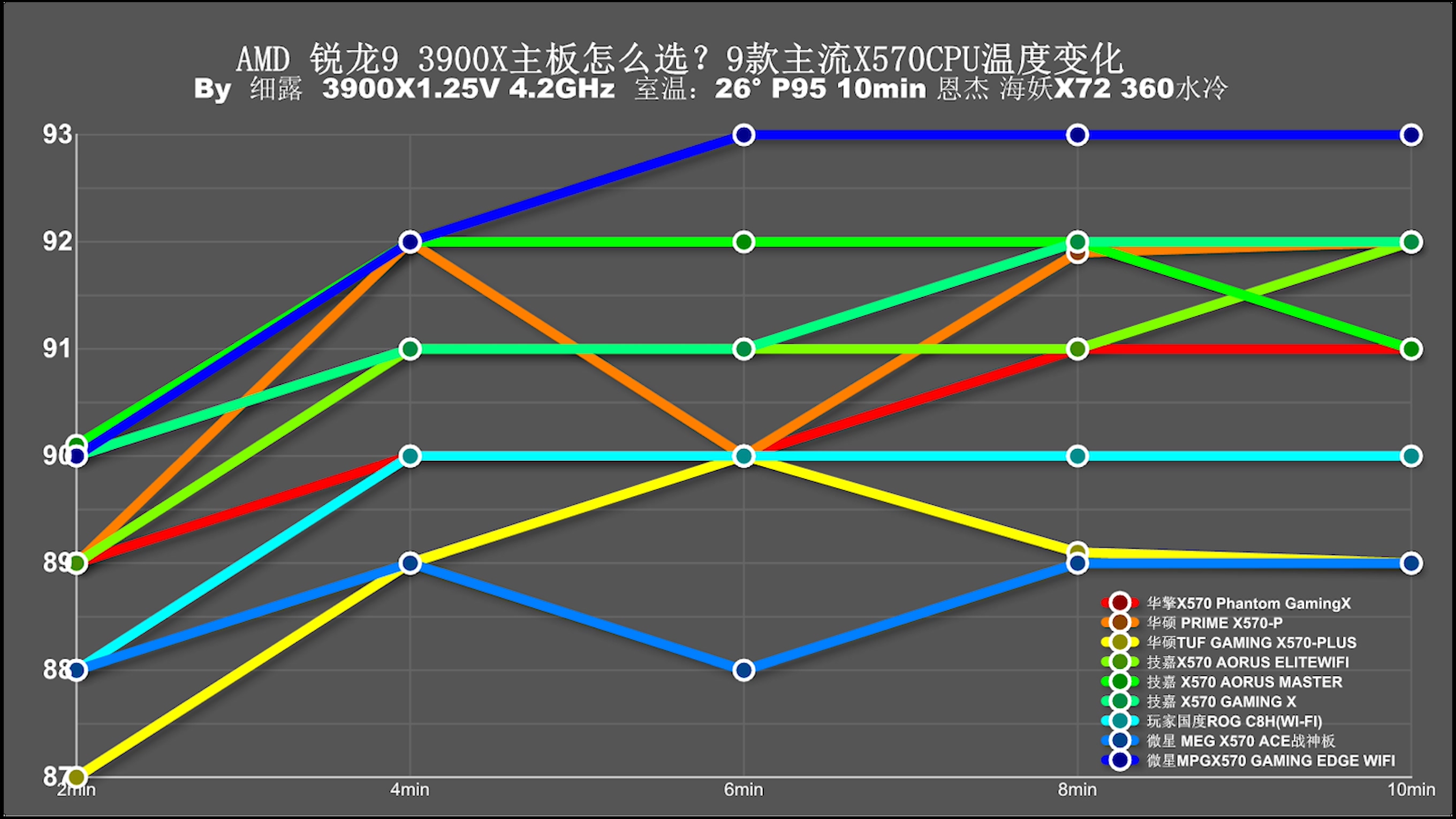 用3950X主板会120度？十款主流X570主板消费报告
