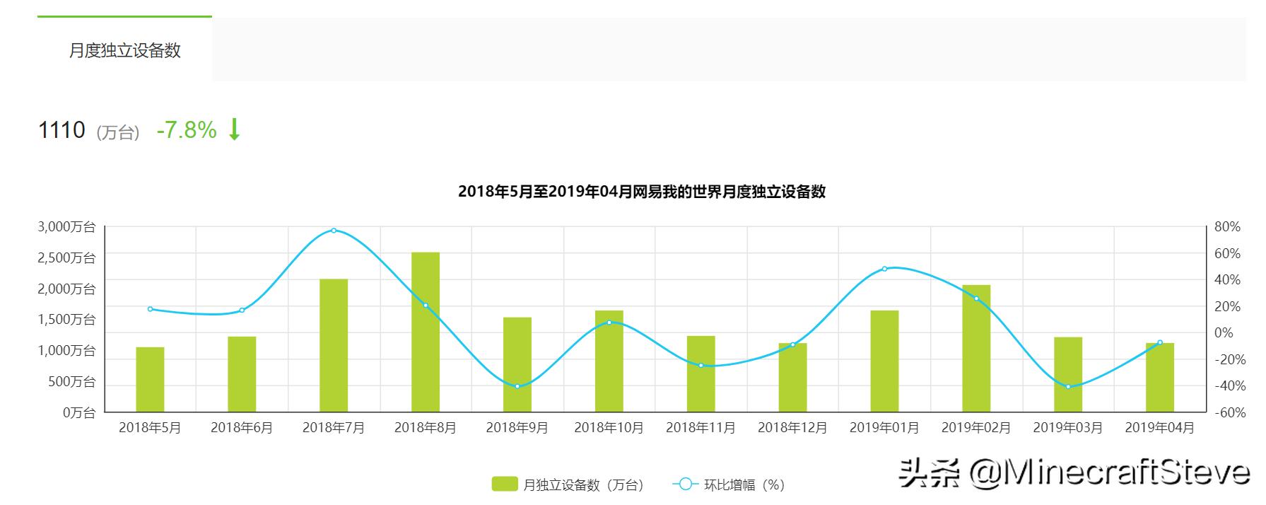 为什么我的世界很少玩mc,我的世界玩家离开后mc会是什么样