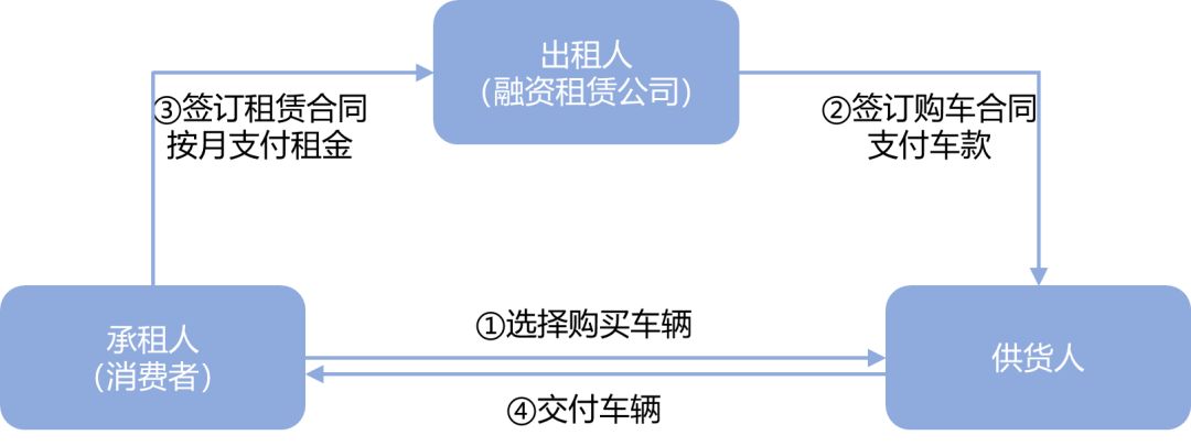 租赁直租模式,托管模式和直租模式的优缺点