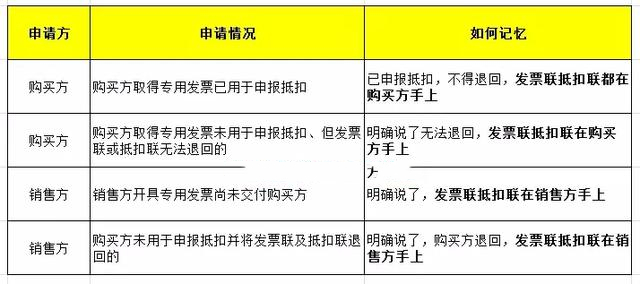 红字发票在哪里查看,红字发票在哪里查