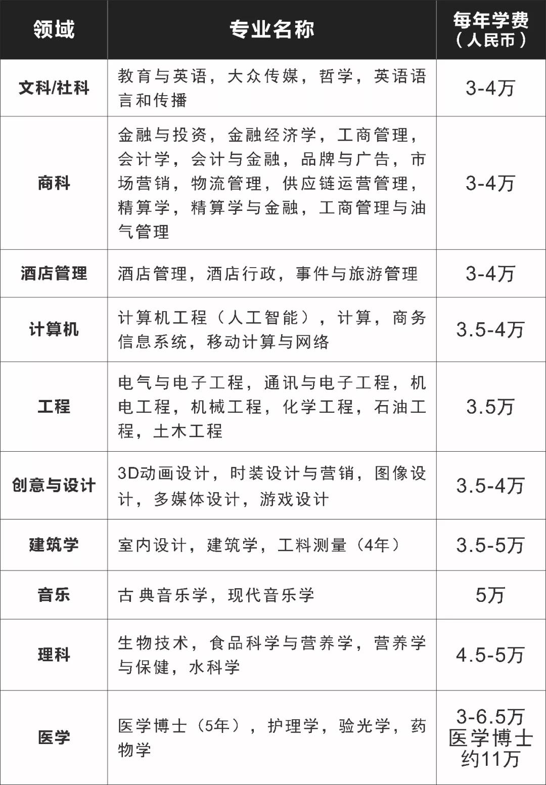 思特雅大学硕士专业设置,马来西亚思特雅大学本科