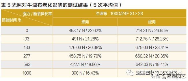 用这种办法,农用牛津布通过层层老化考验,脱颖而出