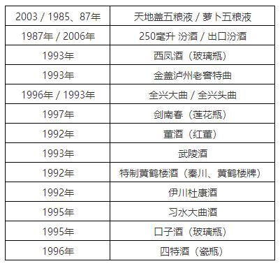 目前哪几款老酒价格高,假老酒