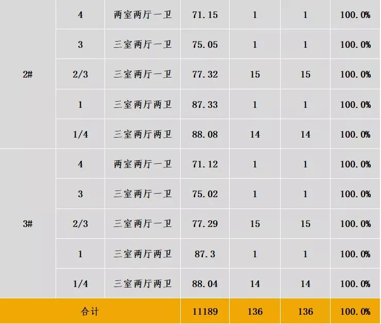 中西部7-8月新开盘谍报:整体老盘推新占主流,南昌重庆去化放缓