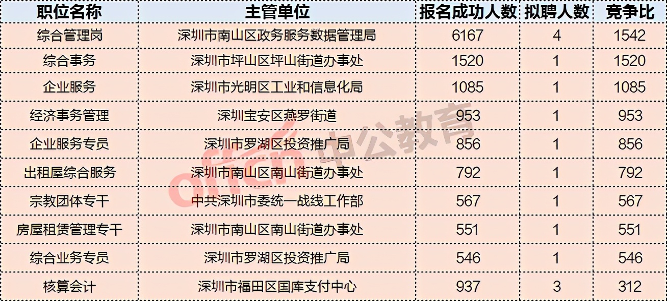 18年深圳事业单位竞争比例,深圳事业单位竞争