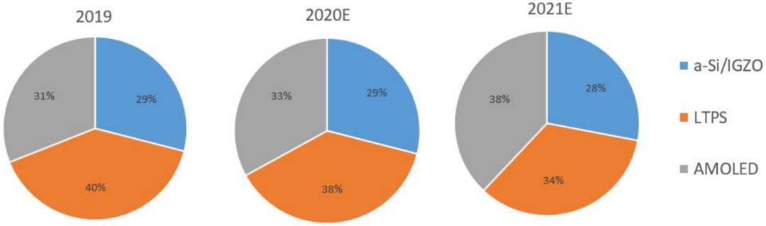 半导体行业报告,2022年液晶行业显示面板趋势