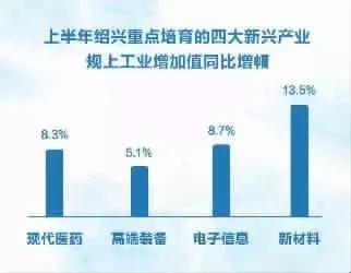 绍兴工业增速排名,2023一季度经济数据绍兴