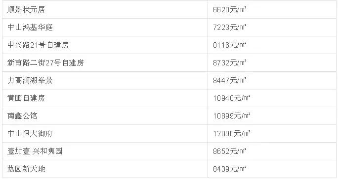 中山二手房成交价查询系统,中山坦洲金筑美居二手房价