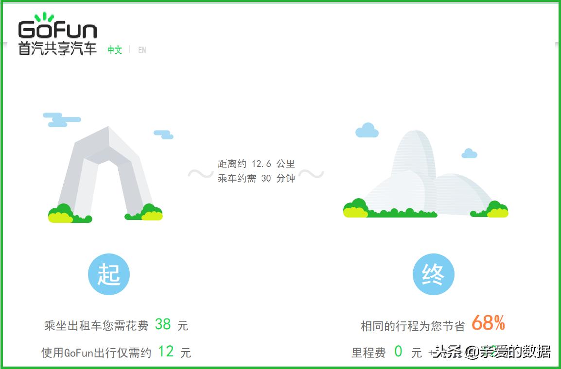 疑似途歌公司就剩几盆花,首汽GoFun却很好,共享汽车走到尽头?