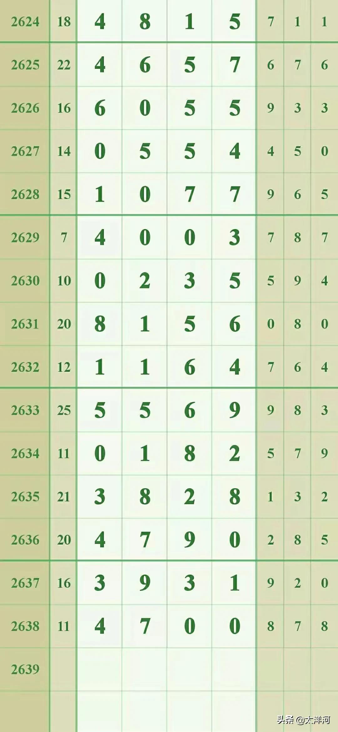2639期芝麻七星彩头尾,七星彩2818期全部规律预测