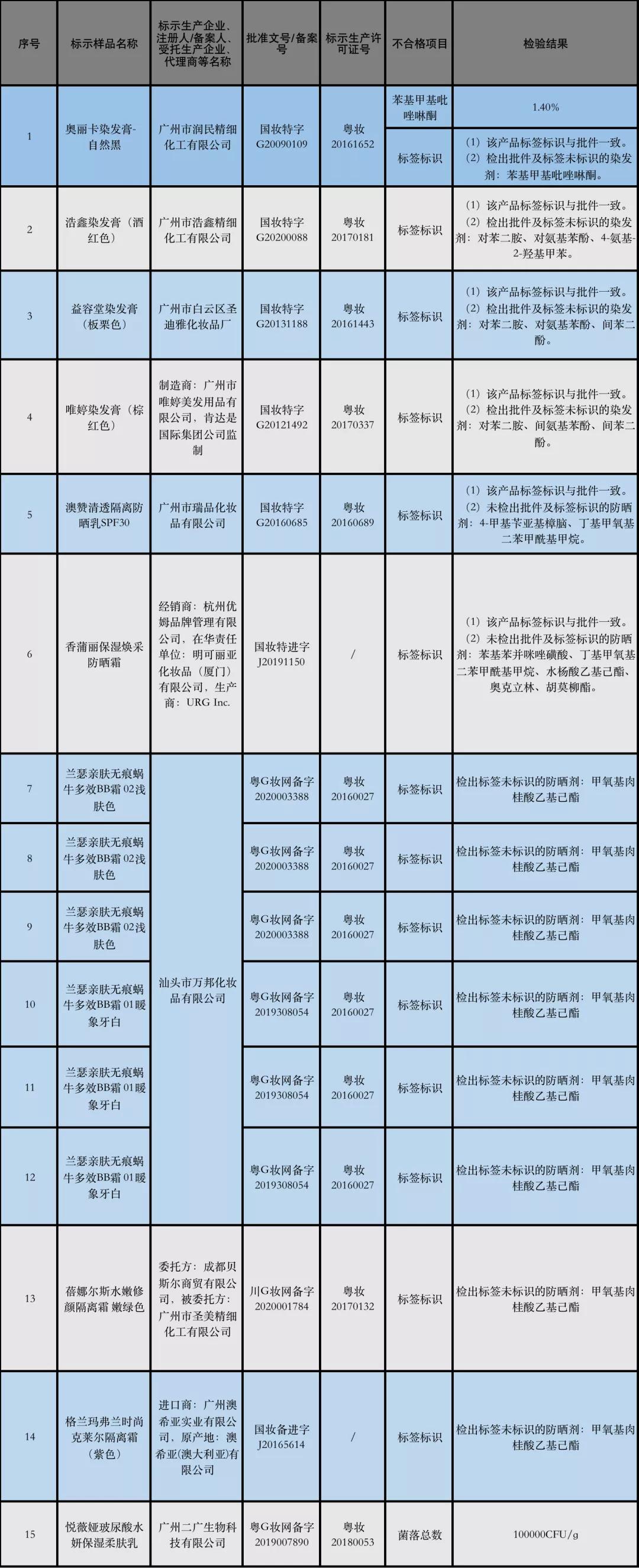 兰瑟lansur国际彩妆品牌,15批次不合格化妆品信息