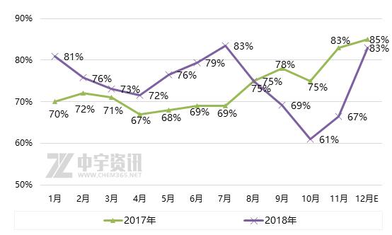 酚酮:提高的开工降低的信心