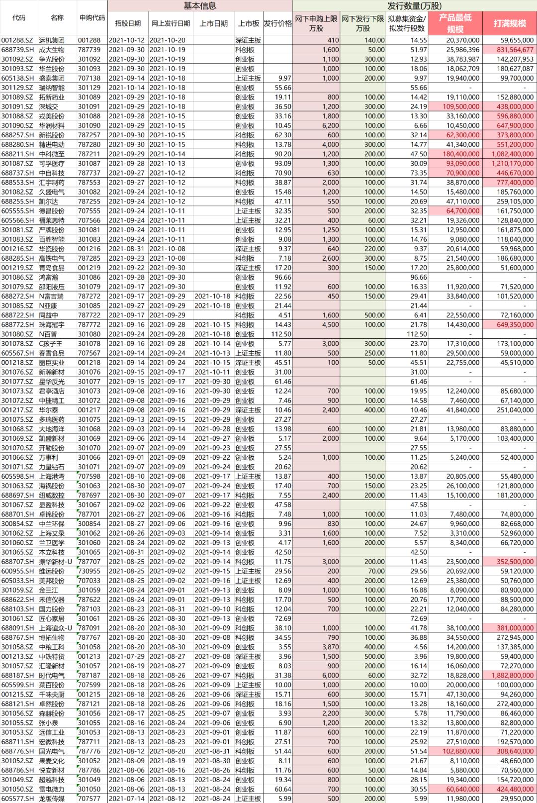 新股打新最多配几个号,网下打新
