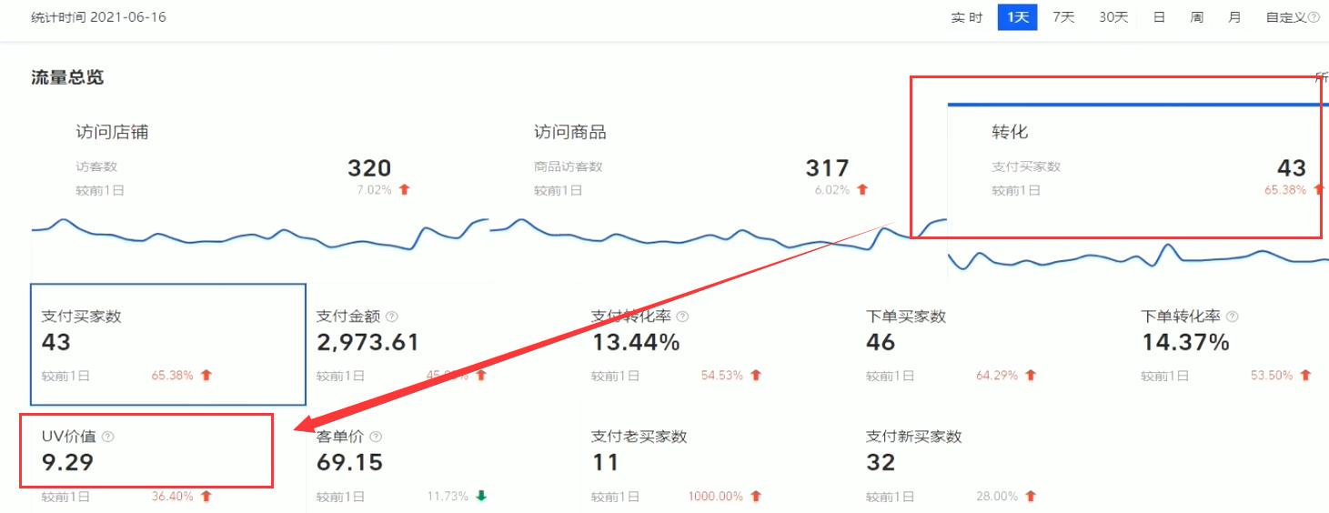 中小卖家如何获得更多流量,快速提高商品流量的五个运营操作