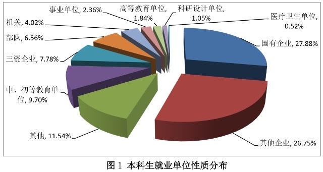 快来看看北京理工大学毕业生就业去向