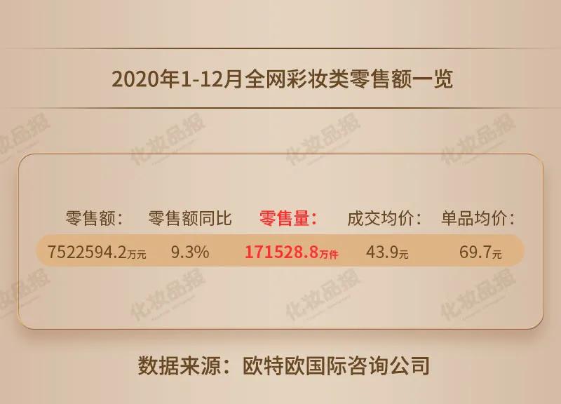 数据新闻丨拳打魅可、脚踢迪奥，国货平价彩妆到底有多香？