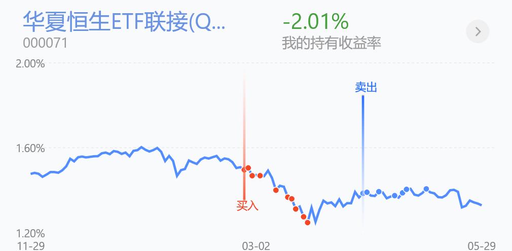 6.1基金走势,6.29基金分析