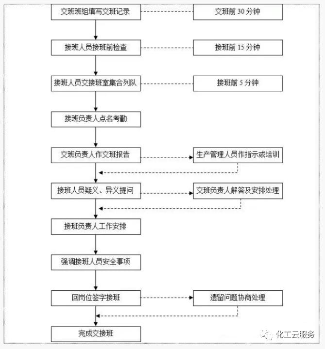 如何正确交接班？你真的懂吗?附班组交接班管理制度大全
