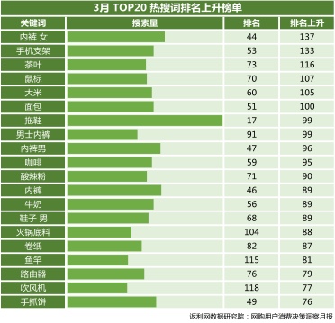 3月更“生活”:返利网《3月网购用户消费决策洞察报告》出炉