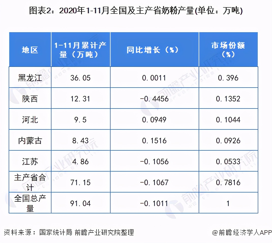 2020年中国奶粉行业趋势分析来了,2023年奶粉市场情况