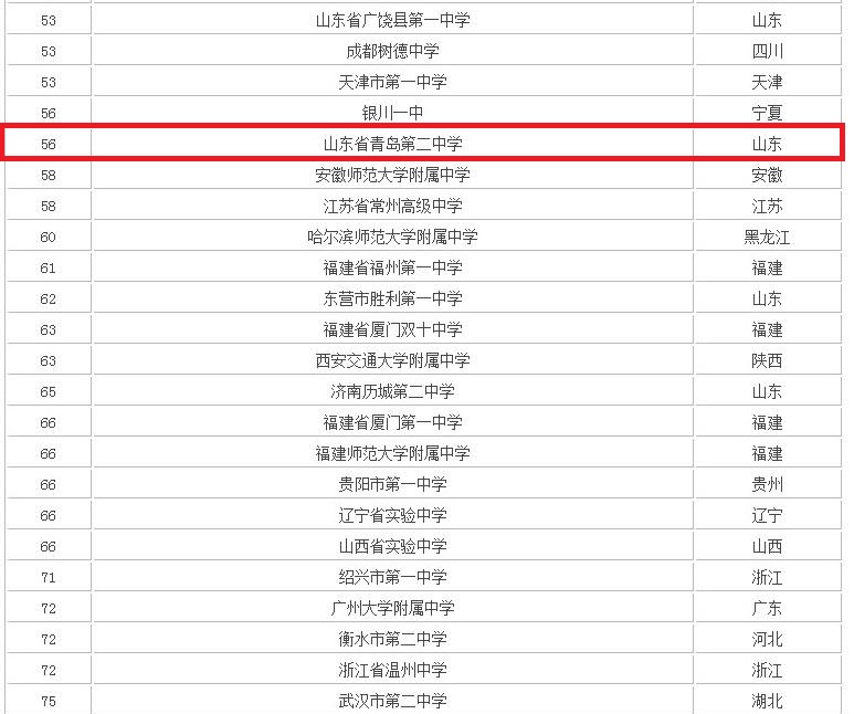 青岛各区学校排名,青岛排行第一学校有哪些