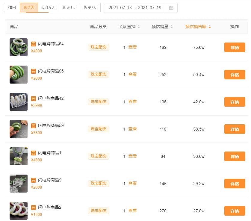 一周卖出9.5亿位居全品类第一!珠宝商品是如何在快手走红的?