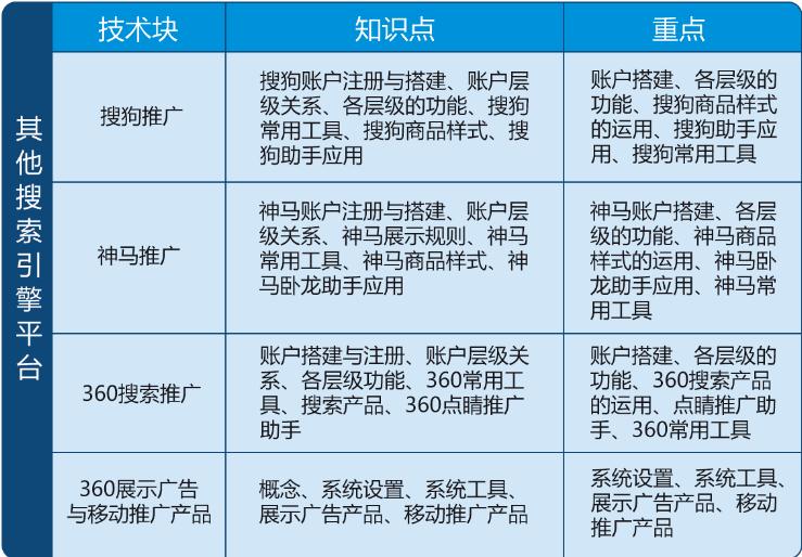 sem搜索引擎营销教学课件,sem搜索引擎营销师晋升路线