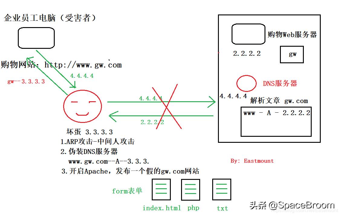 四十二，DNS欺骗和钓鱼网站原理详解及漏洞还原
