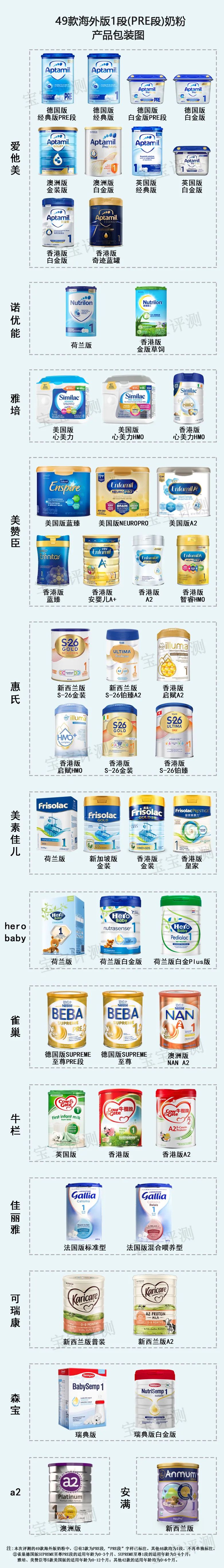 16款热门1段奶粉测评,37款国产3段奶粉评测2020版