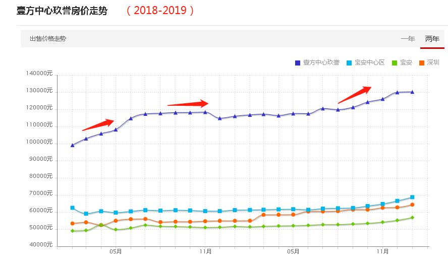 疯狂补涨,壹方中心最高要卖17万!2020宝中还能买吗?