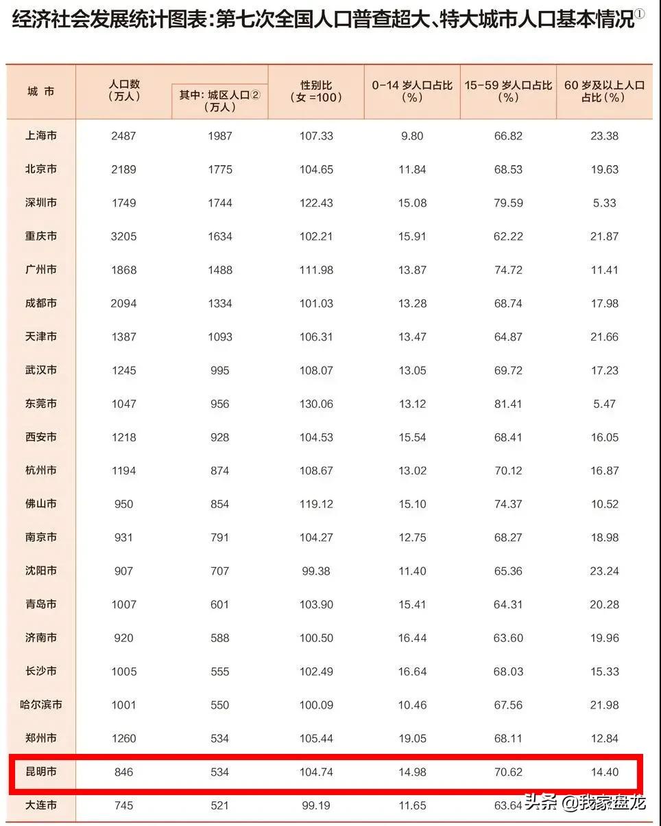 重大利好盘龙城,大城市提升幸福感
