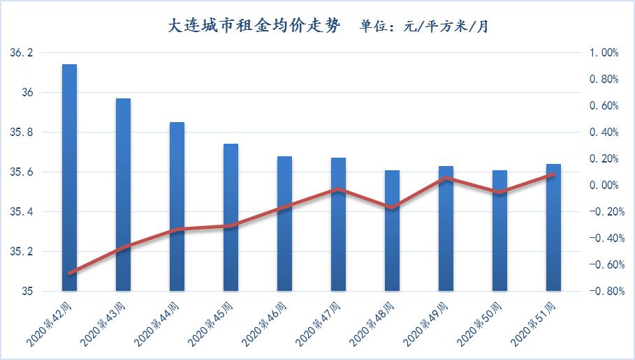 大连51周楼市,2022大连上半年土拍成交价格