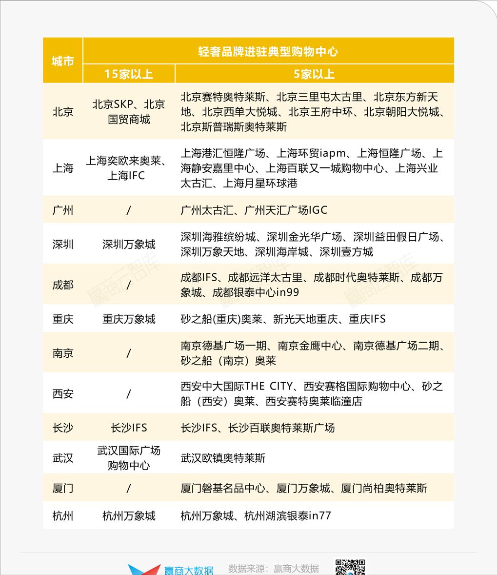 39个品牌、超800家门店,轻奢开店秘密藏不住了丨门店密码