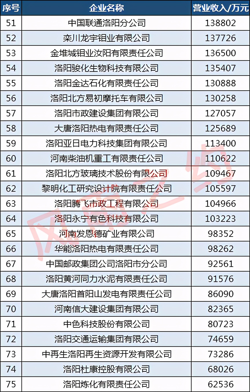 洛阳市2019年100强企业,2013年洛阳100强企业