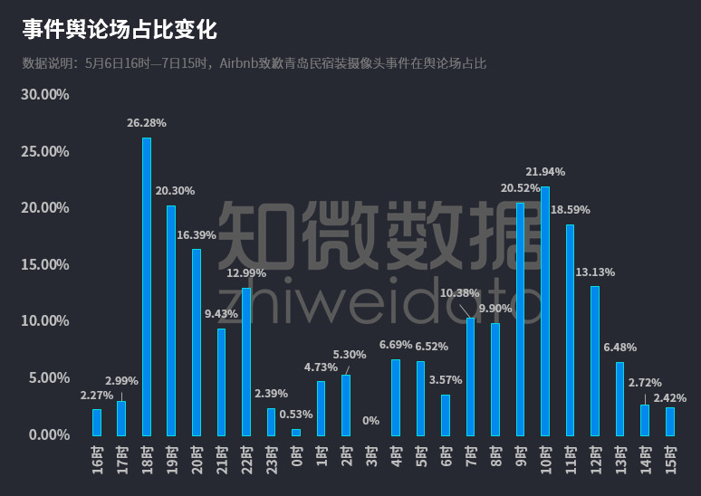 airbnb民宿被偷拍,青岛游客入住airbnb民宿被偷拍