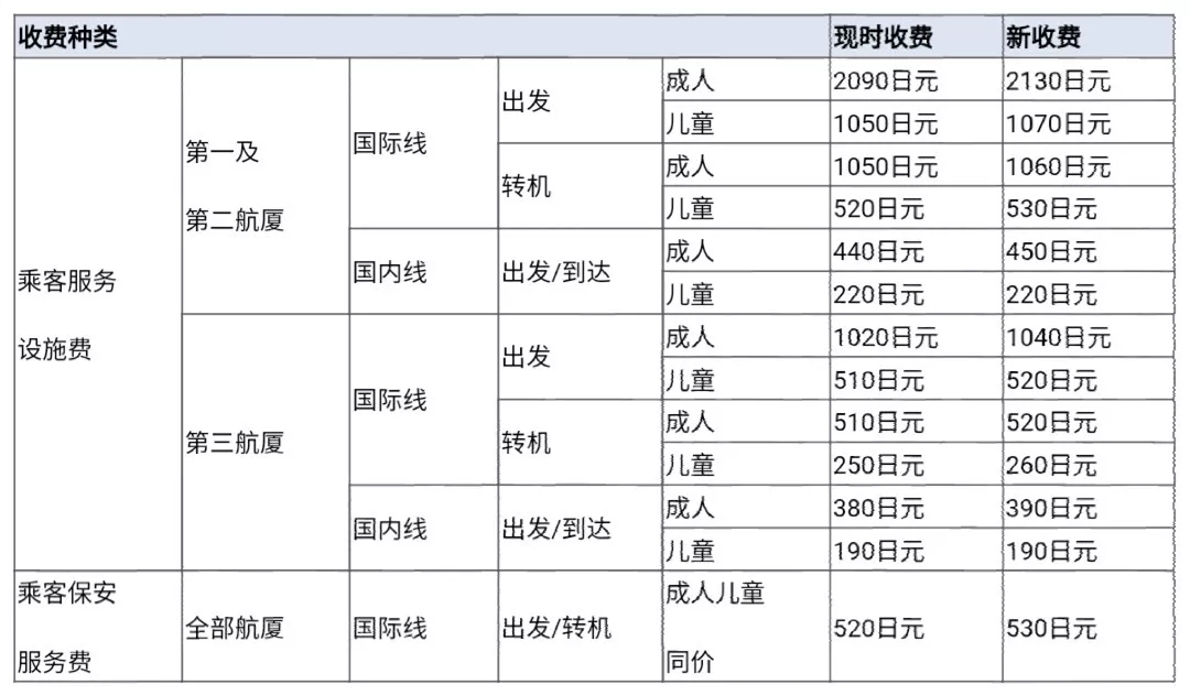 日本下个月消费税、机场税全部上涨,游客又要多花钱啦
