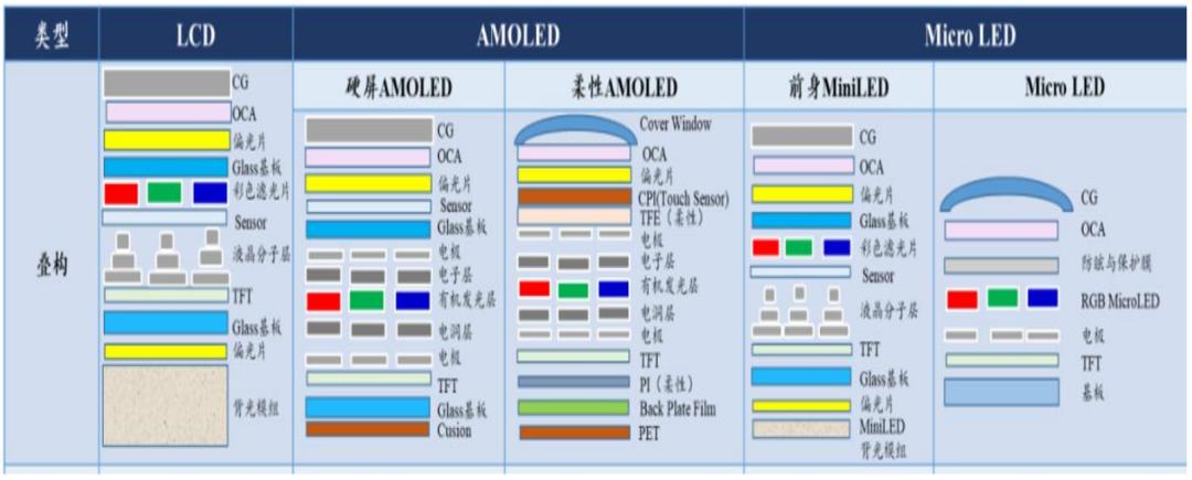 半导体行业报告,2022年液晶行业显示面板趋势