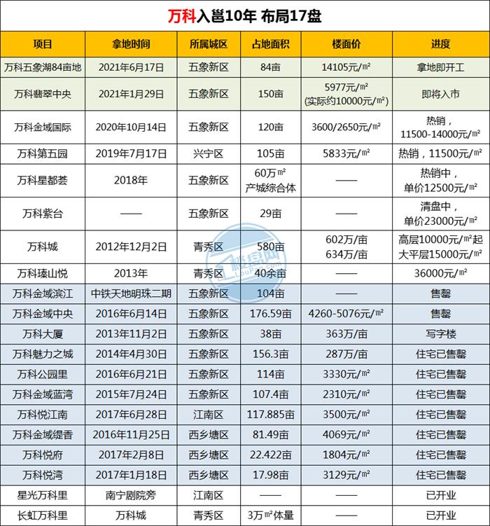 入邕10年业绩8年连涨，万科在南宁还有什么大动作？