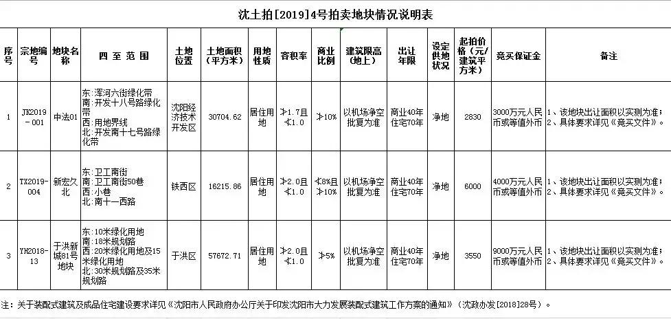 沈阳土拍27宗土地出让仅8宗成交,沈阳土拍最新消息首府新区