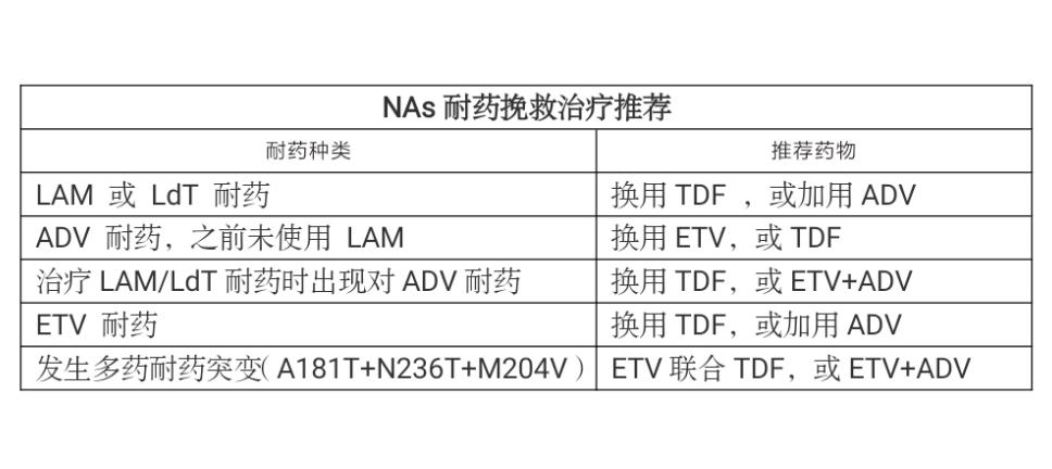 乙肝所有抗病毒耐药怎么办,乙肝抗病毒治疗全耐药怎么办